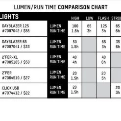 LIGHT COMBOS Blackburn Dayblazer 550 Front + Dayblazer 65 Rear Bike Light Set